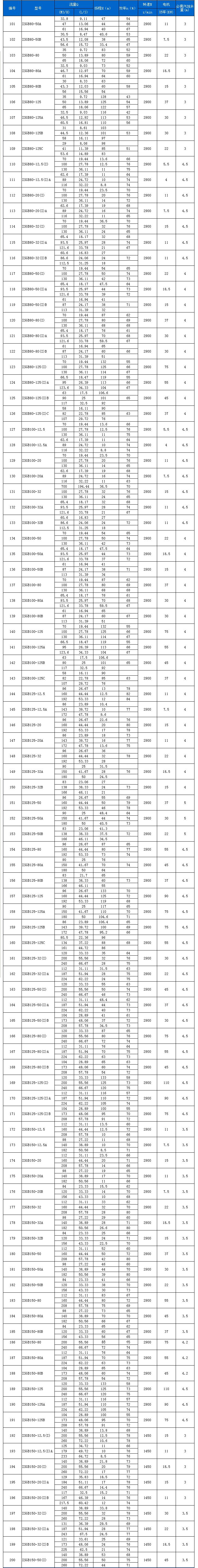 ISGB型便拆立式管道離心泵性能參數(shù)