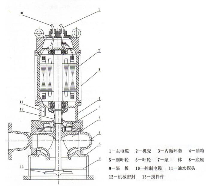 JYWQ型自動(dòng)攪勻潛水排污泵(結(jié)構(gòu)圖)