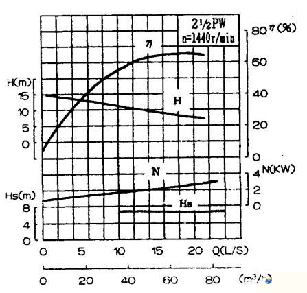 PW、PWF型懸臂式離心污水泵性能圖譜