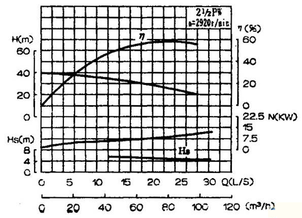 PW、PWF型懸臂式離心污水泵性能圖譜