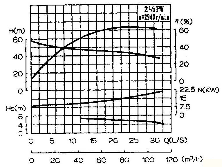 PW、PWF型懸臂式離心污水泵性能圖譜