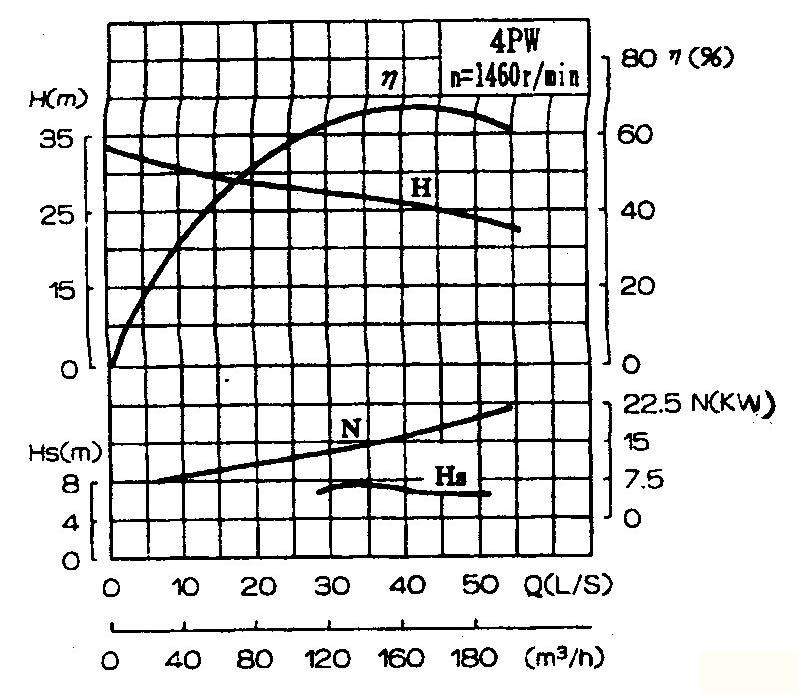 PW、PWF型懸臂式離心污水泵性能圖譜