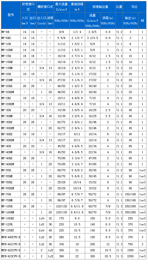 MP系列磁力驅(qū)動(dòng)循環(huán)泵性能參數(shù)