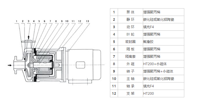 10CQF-20CQF塑料磁力驅動泵