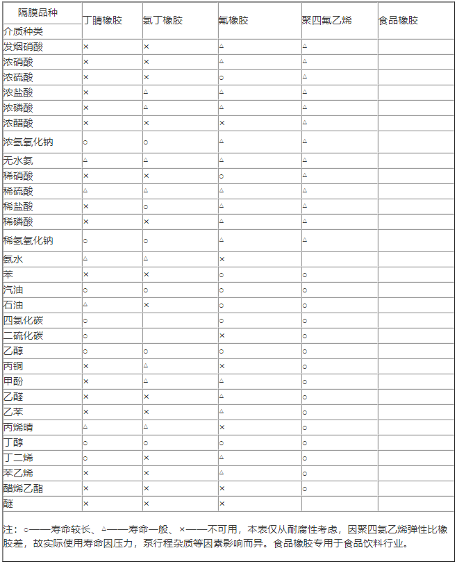 QBY氣動隔膜泵介質表