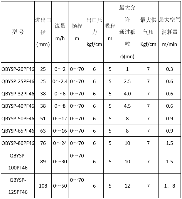 食品G氣動隔膜泵型號參數