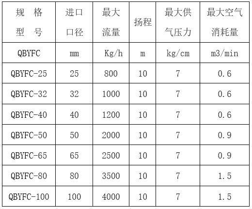 氣動(dòng)隔膜泵型號(hào)參數(shù)表