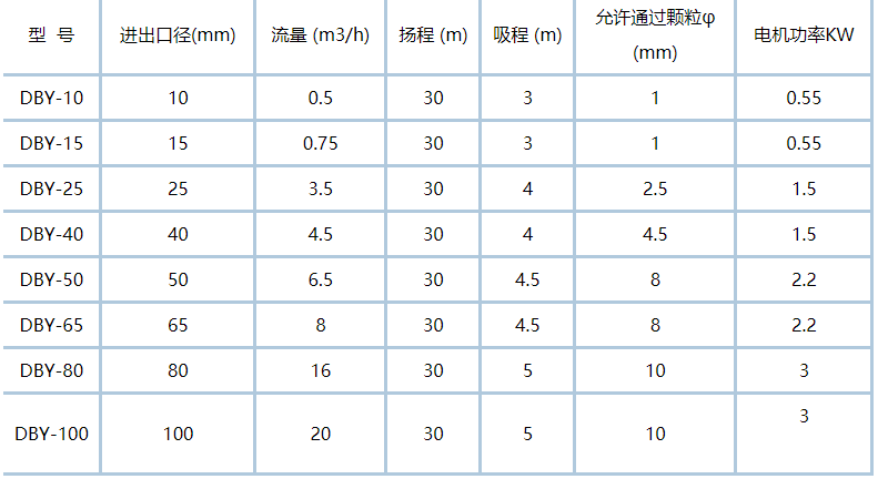 DBY電動隔膜泵的型號性能參數選型表