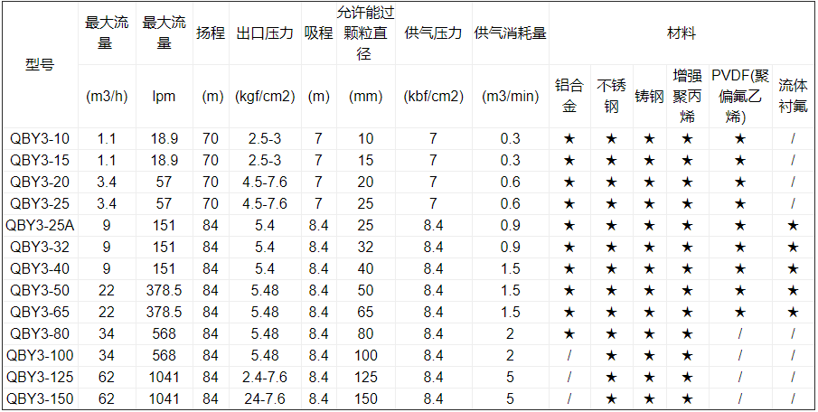 氣動隔膜泵型號及規格選型表