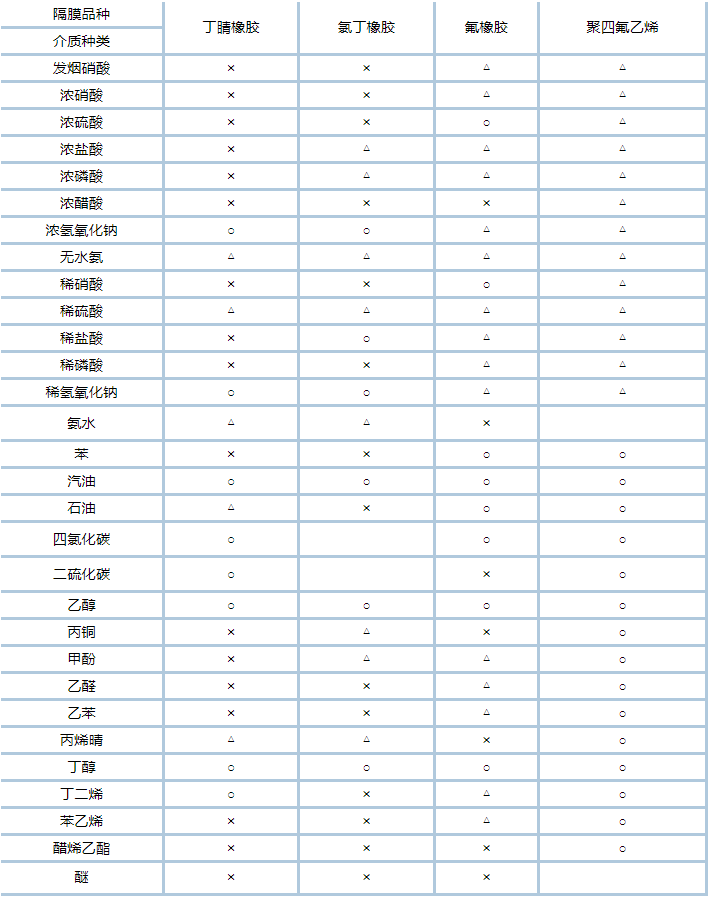 不銹鋼氣動隔膜泵技術(shù)文檔