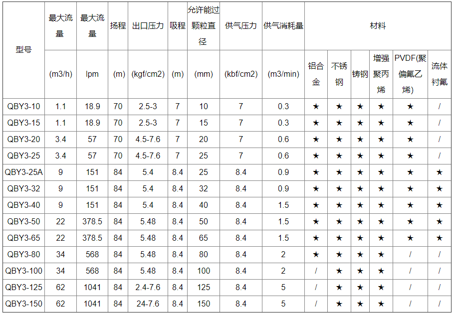 不銹鋼氣動隔膜泵性能參數(shù)